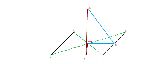 Distanta de la un punct la o dreapta